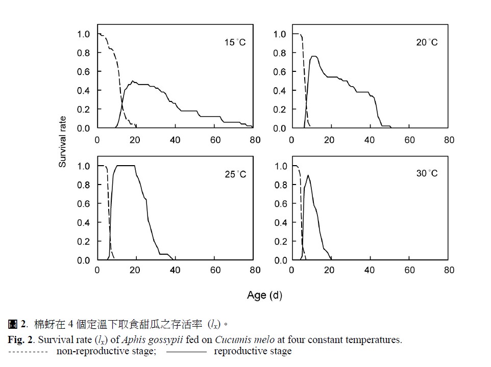 Survival rate (lx) of Aphis gossypii fed on Cucumis melo at f constant temperatures. non-reproductive stage,reproductive stage